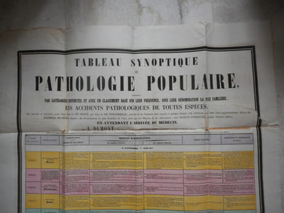 (Affiche) Tableau synoptique ou pathologie populaire contenant par categorie diostincte ... en attendant l'arrivee du medecin.