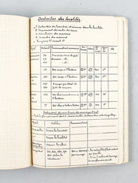 Manuscrit : Artillerie de la 36e Divison d'Infanterie [ Vers 1930-1940 ] 24e et 224e Régiment d'Artillerie Divisionnaire [ Contient : Principaux tirs d'Artillerie. Consommations nécessaires pour obtenir certains résultats - Bombardement successifs. Tirs du 75, du 105 C, du 155C, du 105 L - Destructions des tranchées, des chevaux de frise, de réseaux, des abris, de fortification permanente, des localités, des ballons d'observation, etc... - Code spécial pour la liaison Infanterie-Artillerie - Cadre Memento des principales décisions concernant l'Artillerie qui doivent être prises au cours des diverses situations tactiques. Etc... ]