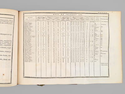 Histoire de la Société Royale de Médecine. Années M.DCC.LXXX et LXXXI. Avec les Mémoires de Médecine & de Physique médicale, pour les mêmes Années. Tirés des Registres de cette Société [ Années 1780 et 1781 ] [ Contient notamment : ]  "Observations météorologiques" pour les années 170 & 1781 (R. P. Cotte) ; "Sur les différentes manières d'administrer l'électricité, & Observations sur les effets que ces divers moyens ont produits" (Mauduyt de La Varenne) ;  "Réflexions sur les effets de l'éther vitriolique & de l'éther nitreux dans l'économie animale" (Lavoisier)