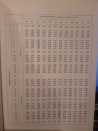 Table des corrections de l'action de la température sur le titre alcoometrique