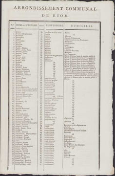 Département du Puy-de-Dôme, arrondissement de Riom, Élections communales de l'an IX - liste des notables de l'arrondissement de Riom.. [Auvergne, ...