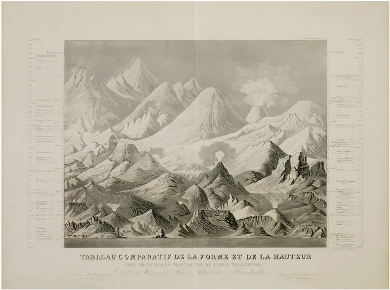  [MONTAGNES & VOLCANS du GLOBE] Tableau comparatif de la forme et de la hauteur des principales montagnes du globe terrestre, d&eacute;di&eacute; &agrave; Monsieur le ...