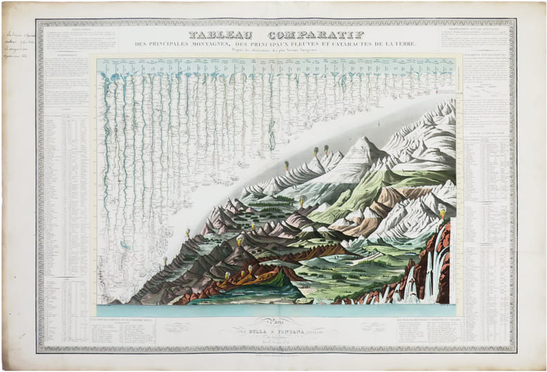  [MONTAGNES & FLEUVES du MONDE] Tableau comparatif des principales montagnes, des principaux fleuves et cataractes de la Terre. D'apr&egrave;s les ...