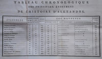 Histoire des expéditions d’Alexandre ; rédigée sur les mémoires de Ptolémée et d’Aristobule, ses lieutenans. Traduction nouvelle par P. Chaussard.