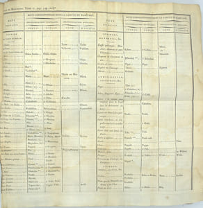 Voyage autour du monde, pendant les années 1790, 1791, et 1792, précédé d’une introduction historique ; auquel on a joint des recherches sur les terres australes de Drake, et un examen critique du voyage de Roggeween…..
