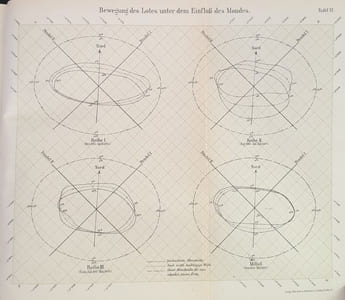 BEOBACHTUNGEN AN HORIZONTALPENDELN