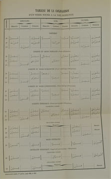 Grammaire Arabe, Troisième édition, publiée par l’institut de Carthage et revue par L. Machuel . SYLVESTRE DE SACY