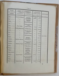 Rapport au Roi sur la navigation intérieure de la France.